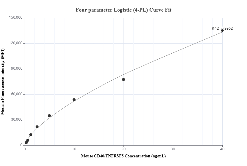 Cytometric bead array standard curve of MP00896-2, MOUSE CD40/TNFRSF5 Recombinant Matched Antibody Pair, PBS Only. Capture antibody: 83972-3-PBS. Detection antibody: 83972-4-PBS. Standard: Eg1118. Range: 0.313- 40 ng/mL.  